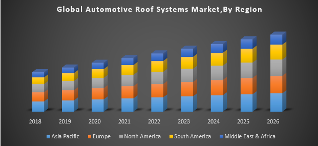 Global Automotive Roof Systems Market