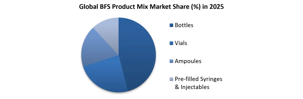 Global BFS Product Mix in 2025