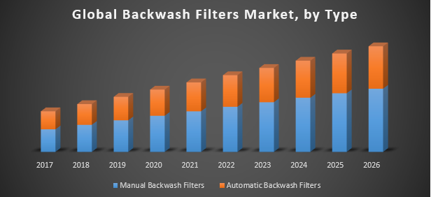 Global Backwash Filters Market