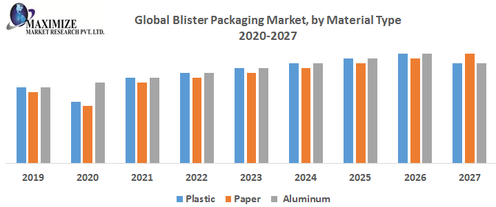 Global Blister Packaging Market : Industry Analysis and Forecast (2019-2027) –by Material Type, Type, Technology, Packaging Machine, End-user, and Region.