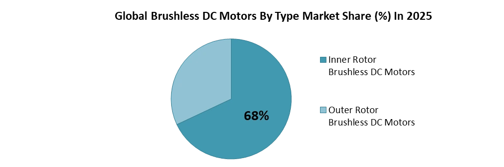 Global Brushless DC Motor Market by Type - 2025