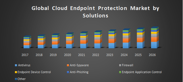 Global Cloud Endpoint Protection Market