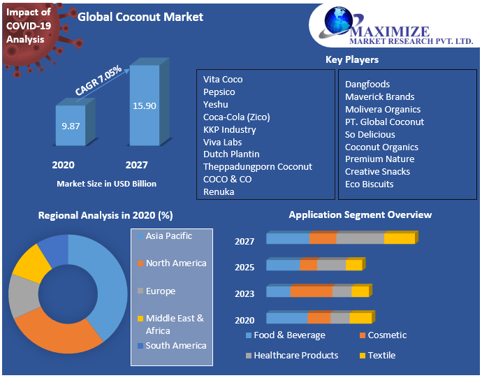 Global Coconut Market