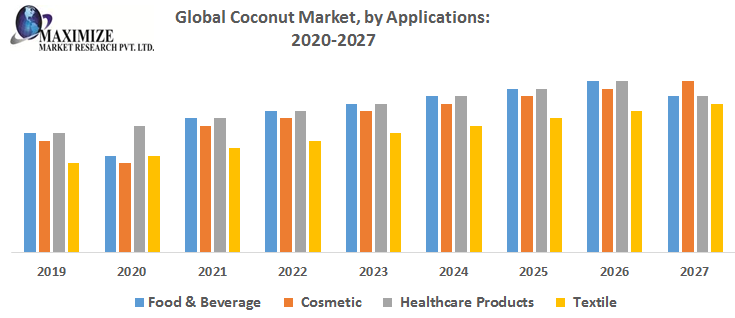 Global-Coconut-Market-by-Applications.png