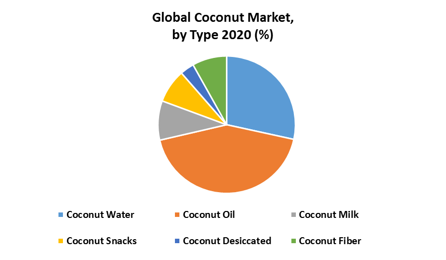 Global Coconut Market