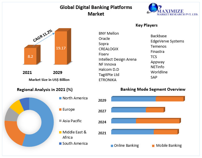 Digital Banking Platforms Market Global Industry Analysis and Forecast 2022-2029