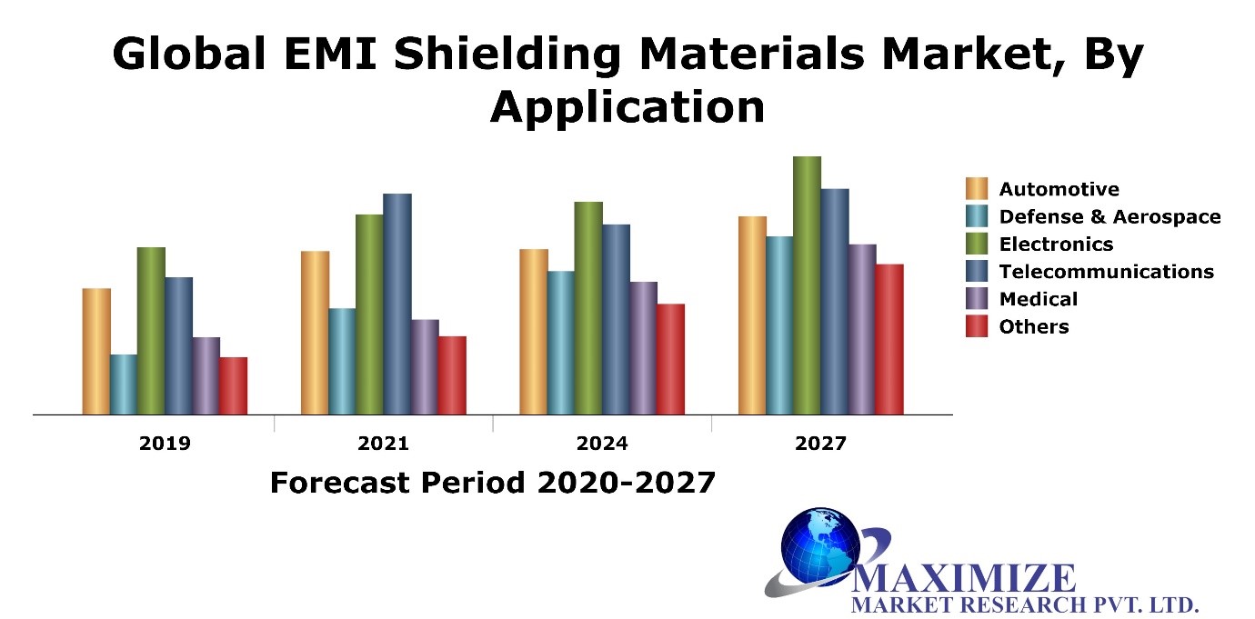Global EMI Shielding Materials Market Industry Analysis