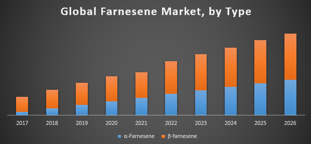 Global Farnesene Market