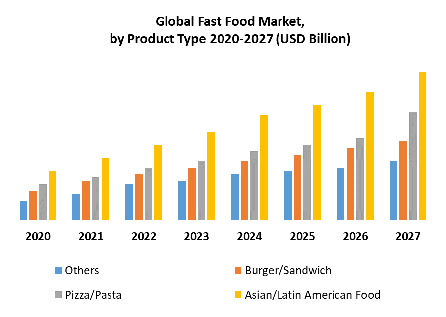 Global Fast Food Market