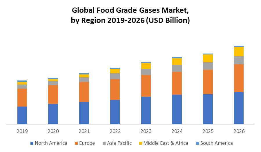 Global Food Grade Gases Market