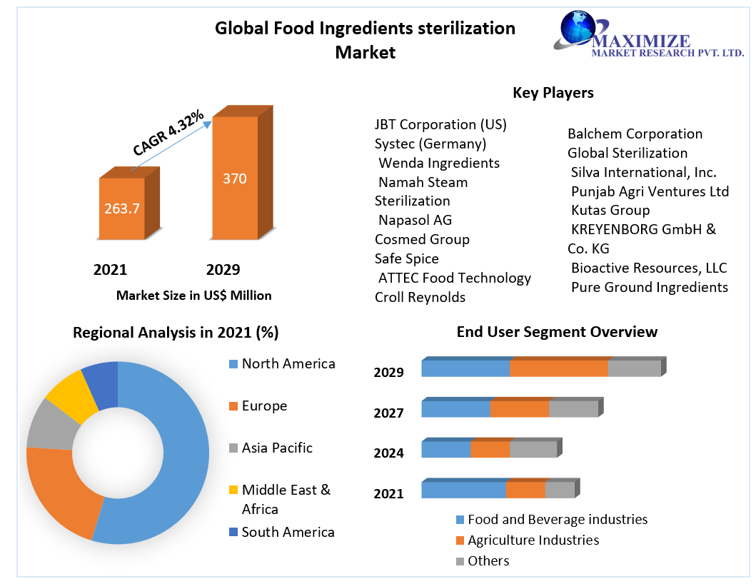 Global Food Ingredients Sterilization Market