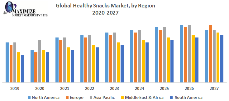 Global Healthy Snacks Market : Industry Analysis and Forecast (2019-2027) –by Product Type, Packaging Type, Claim, Distribution Channel, and Region.