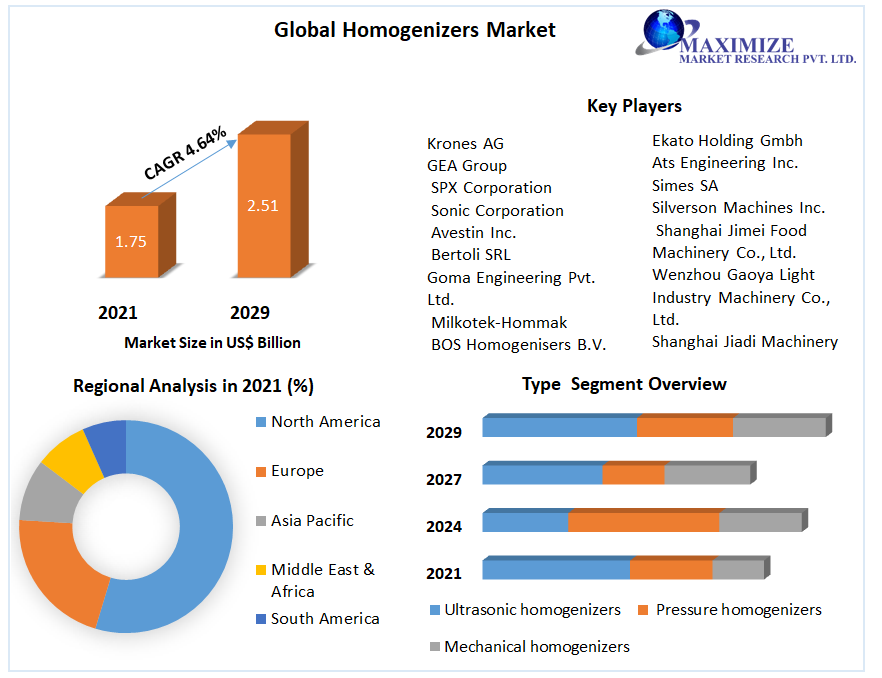 Homogenizers Market - Global Industry Analysis and Forecast (2022-2029)