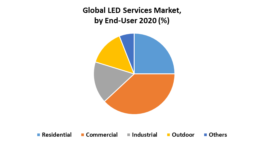 Global LED Services Market