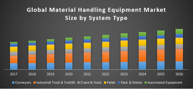 Global Material handling equipment market