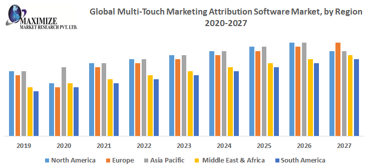 Global Multi-Touch Marketing Attribution Software Market - Industry Analysis and Forecast (2019-2027) –by Component, Deployment Mode, Organization size, Vertical and Region.