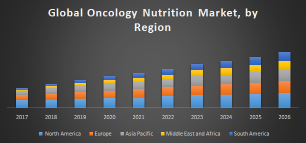 Global Oncology Nutrition Market was valued | Fill Your Articles