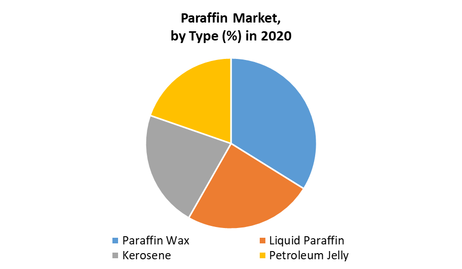 Global Paraffin Market