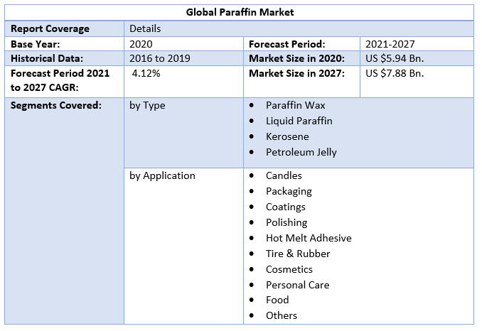 Global Paraffin Market