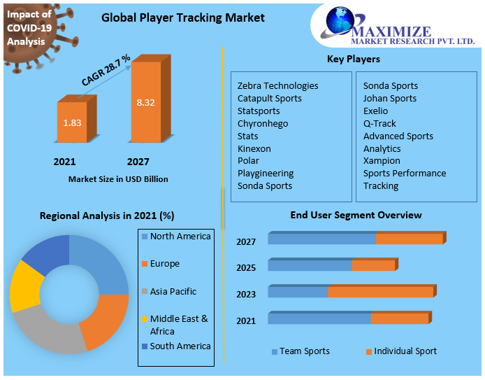 Player Tracking Market : Global Industry Analysis and Forecast (2027)