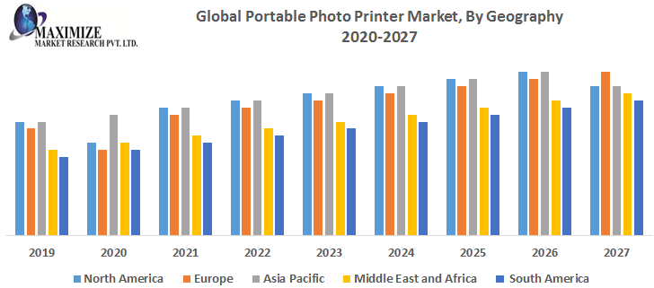 Global Portable Photo Printer Market - Industry Analysis and Forecast (2019-2027) – By Type, Product, Mode of Printing, Distribution Channel, Application and Region.