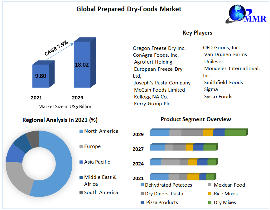 Global Prepared Dry-Foods Market