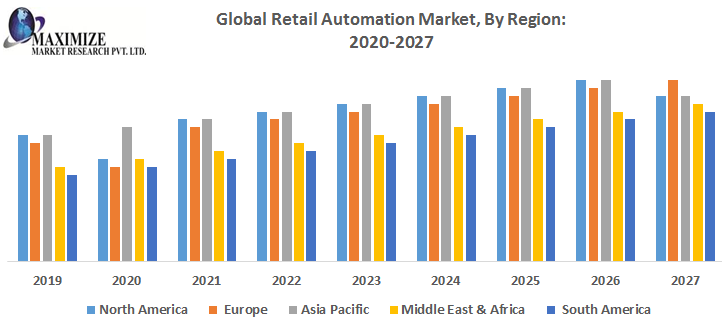 Global Retail Automation Market : Industry Analysis and Forecast (2019-2027) - By Component, Product, End-User,Type, andRegion.