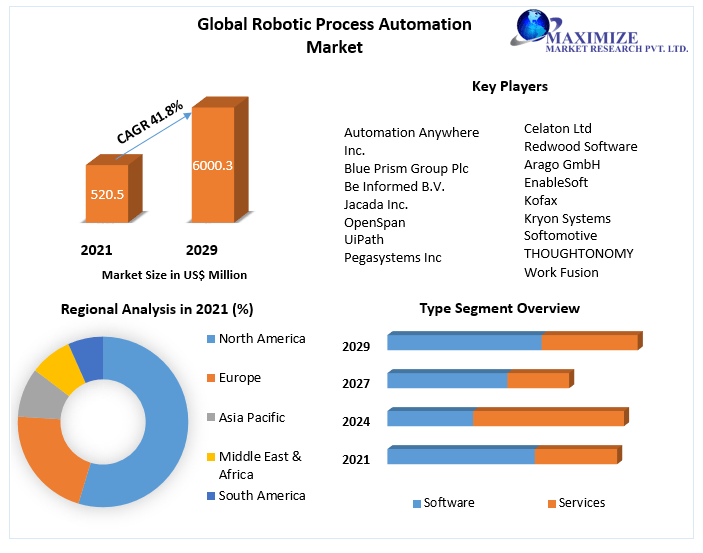 Robotic Process Automation Market Global Industry Analysis and Forecast (2021-2029)