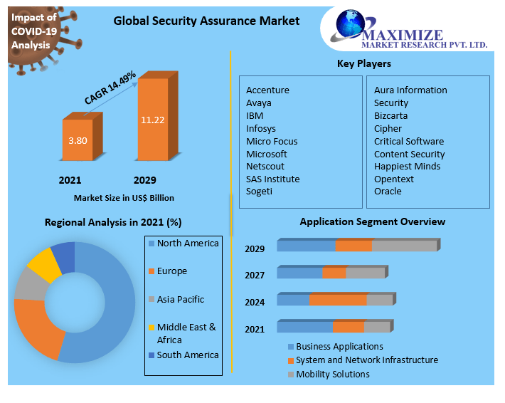 Global Security Assurance Market – Industry Analysis and Forecast 2029