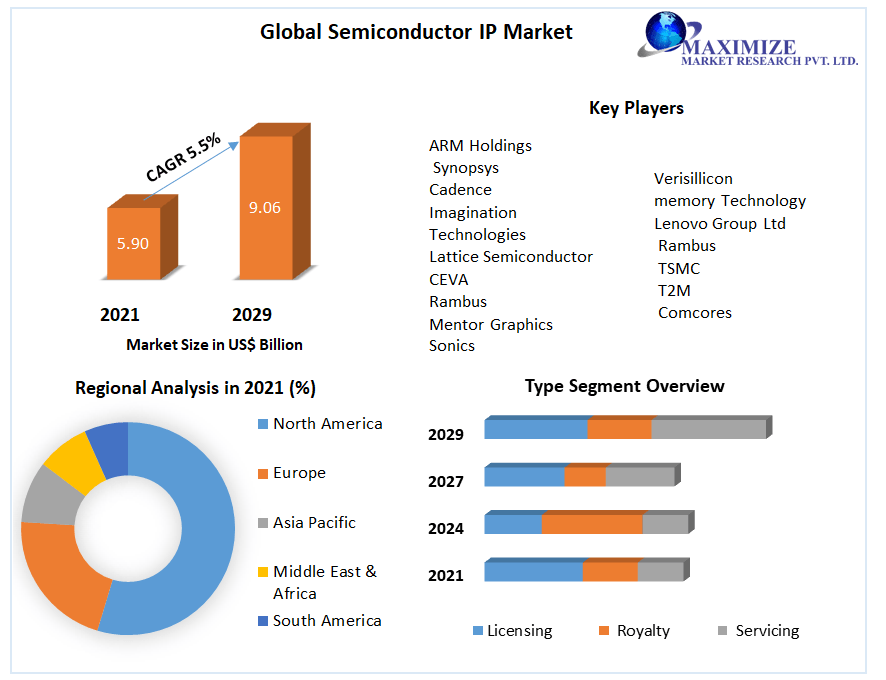 Global Semiconductor IP Market