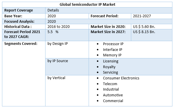 Semiconductor IP Market 