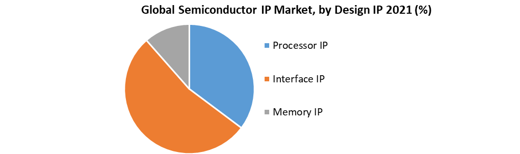 Global Semiconductor IP Market2