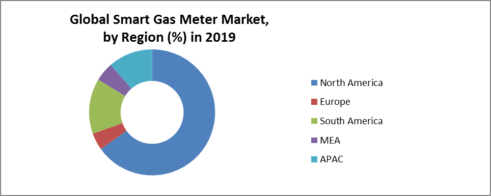 Global Smart Gas Meter Market by Region