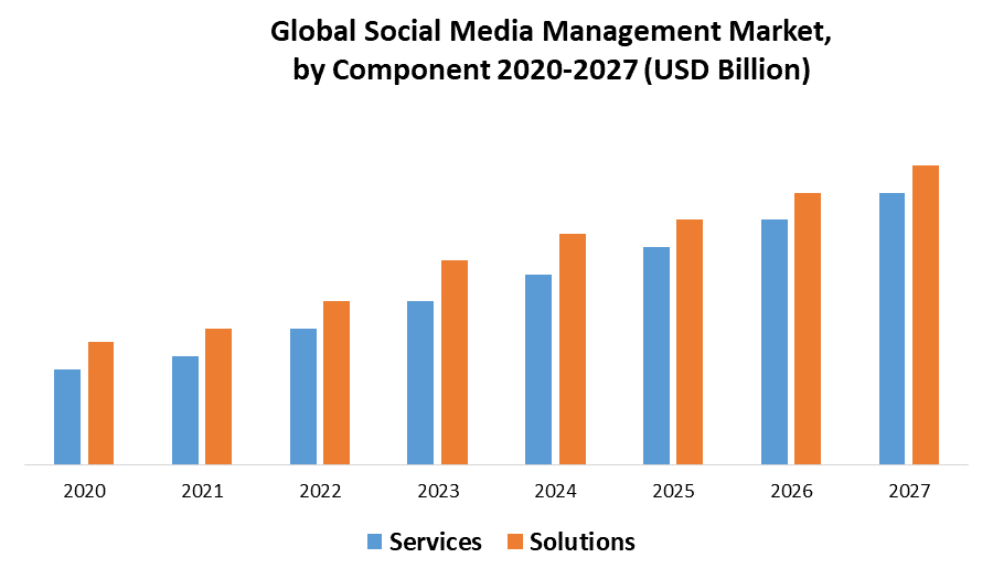Social Media Management Market 