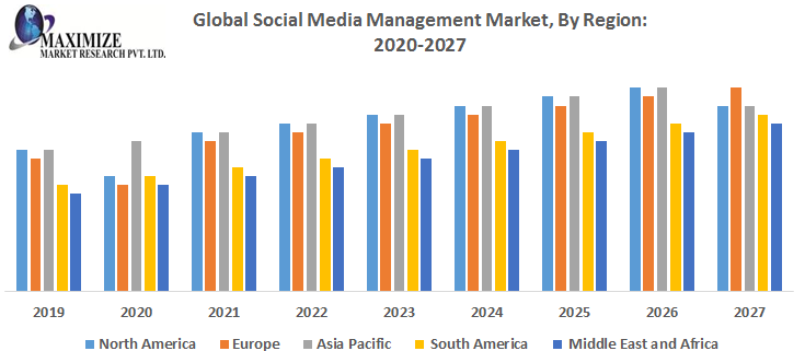 Global-Social-Media-Management-Market-By-Region.png
