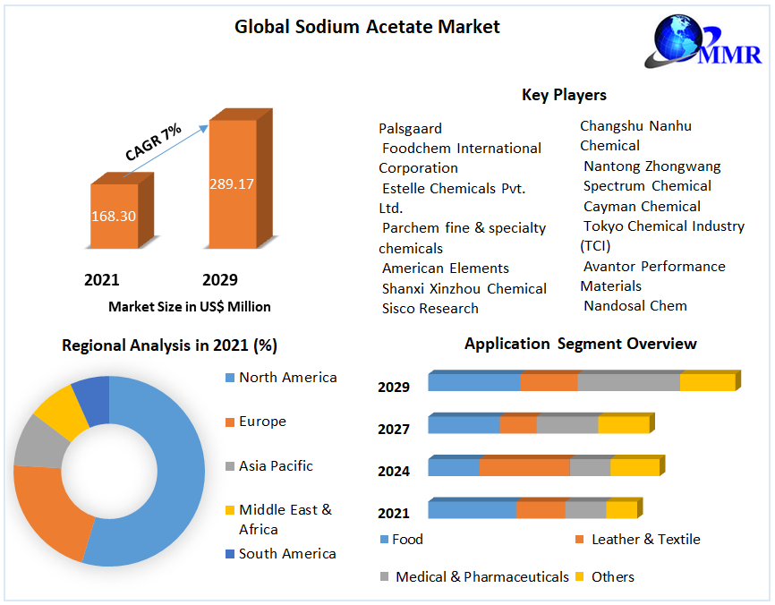 Global Sodium Acetate Market