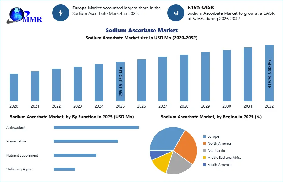 Global Sodium Ascorbate Market