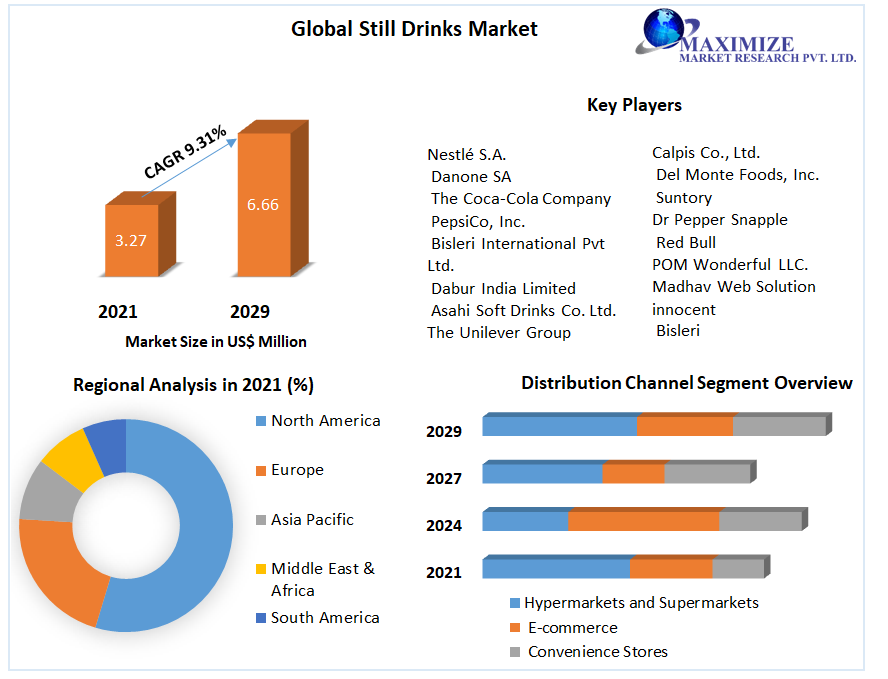 Global Still Drinks Market