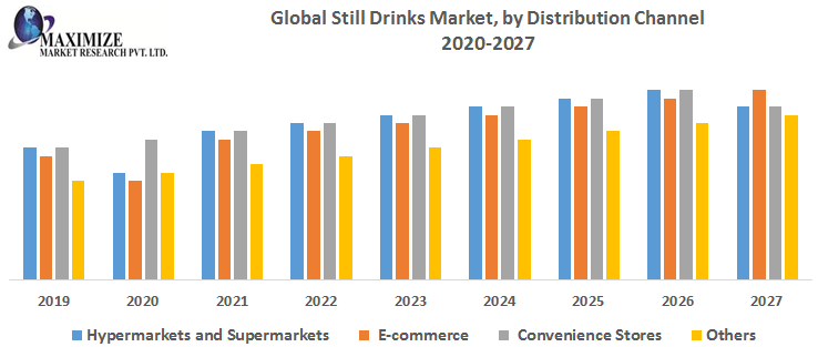 Global-Still-Drinks-Market-by-Distribution-Channel.png