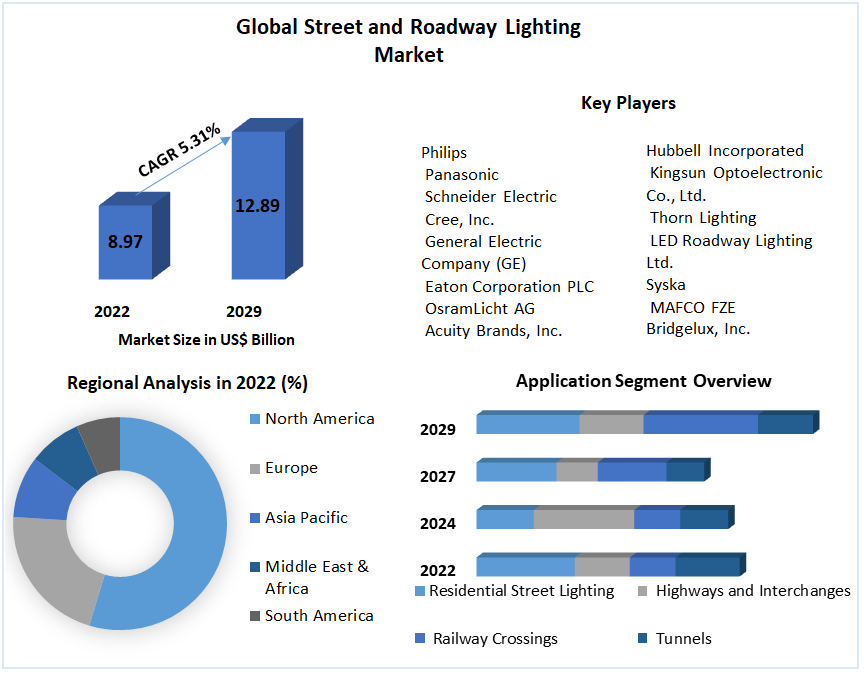 Global Street and Roadway Lighting Market