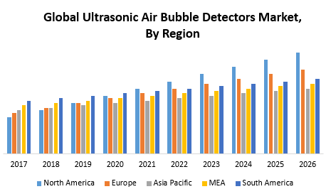 Global Ultrasonic Air Bubble Detectors Market