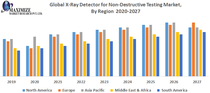 Global X-Ray Detector for Non-Destructive Testing Market - Industry Analysis and Forecast (2019-2027) 