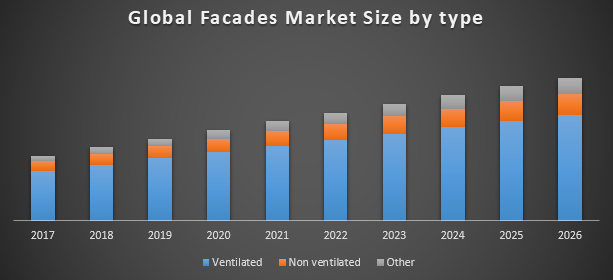 Global façade market
