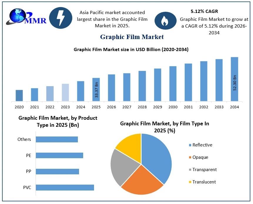 Graphic Film Market Growth
