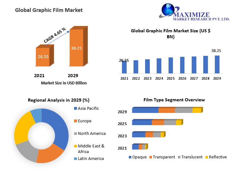 Graphic Film Market - Global Industry Analysis and Forecast (2022-2029)