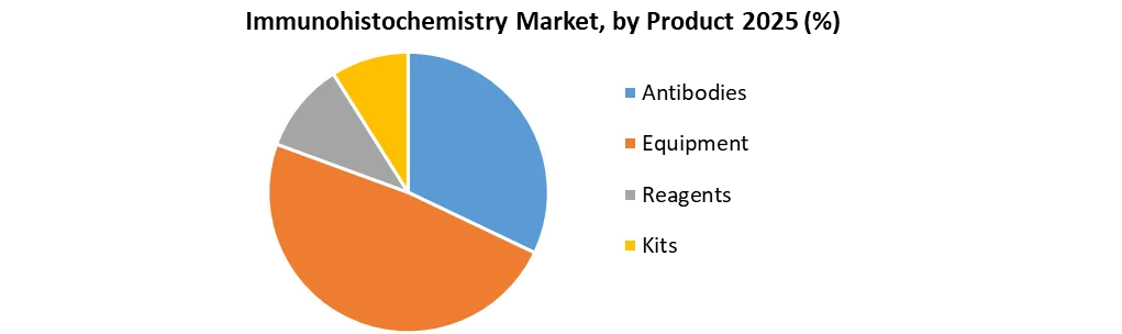 Immunohistochemistry Market by product