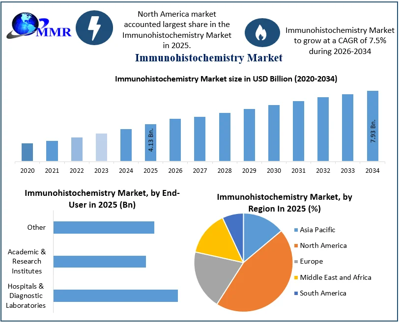 Immunohistochemistry Market size