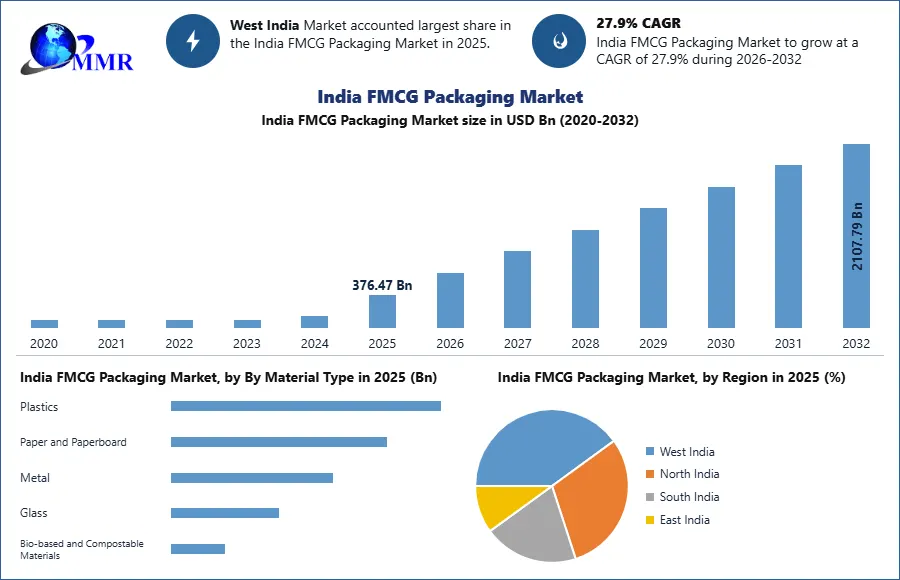 India FMCG Packaging Market