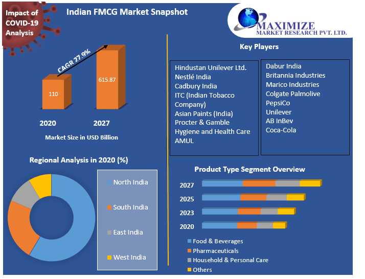 Indian FMCG Market