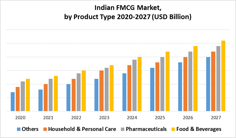Indian FMCG Market by Product